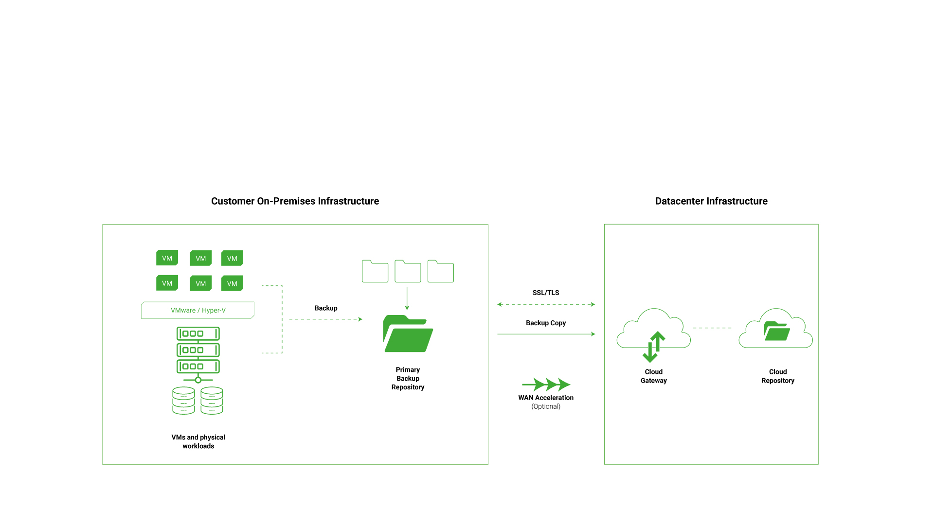 Backup as a Service architecture diagram