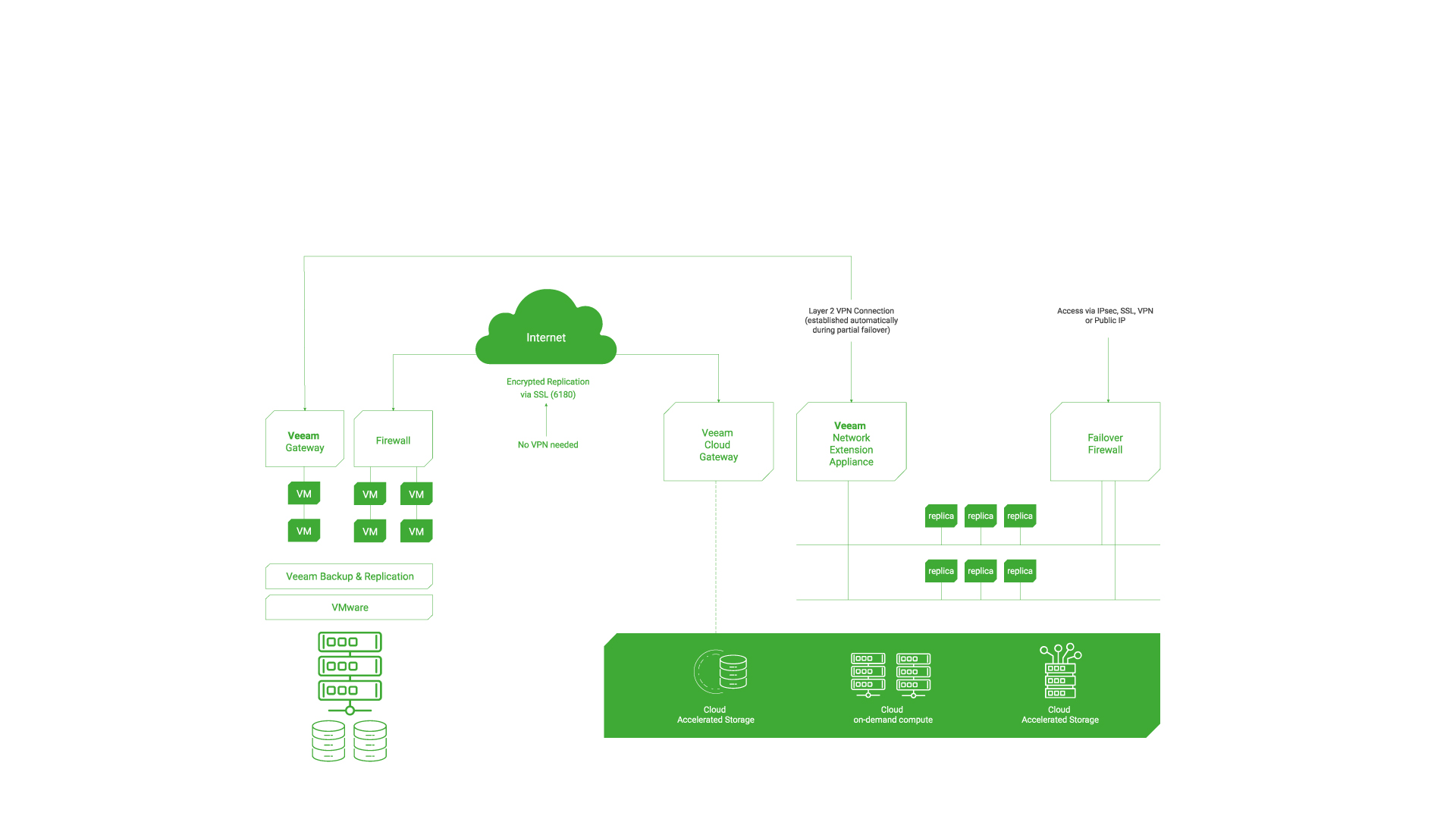 DRaaS for Veeam architecture diagram