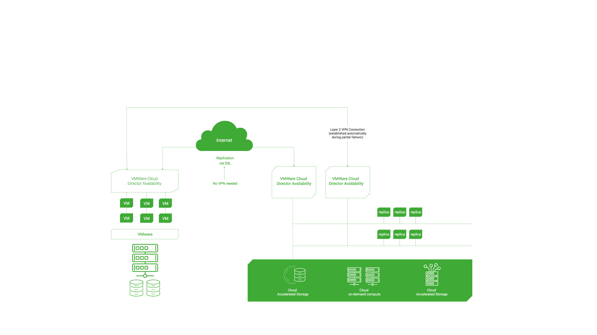 DRaaS for VMware architecture diagram